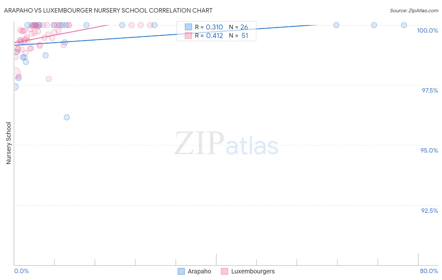 Arapaho vs Luxembourger Nursery School