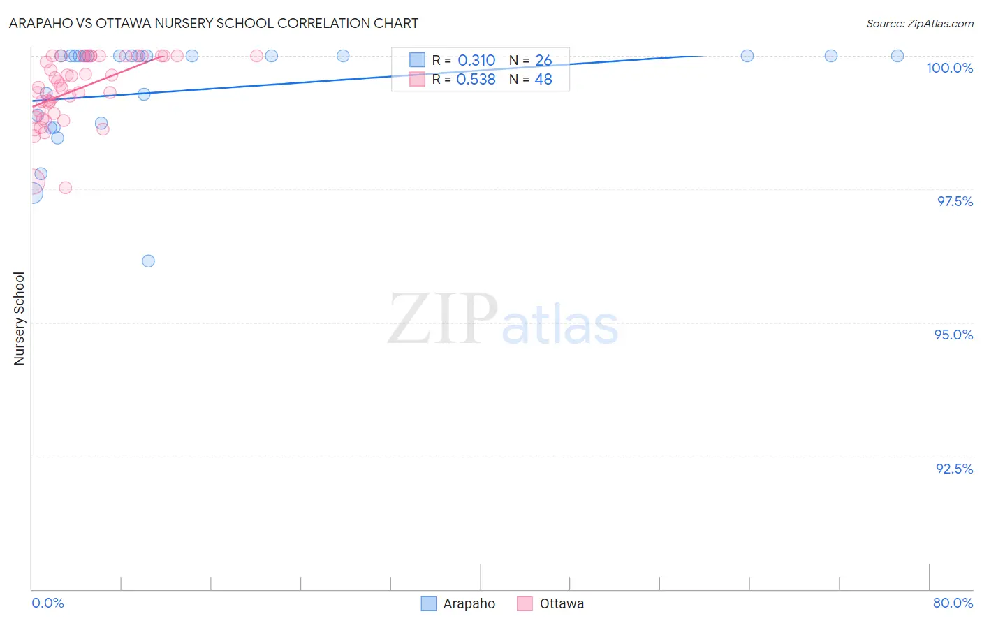 Arapaho vs Ottawa Nursery School