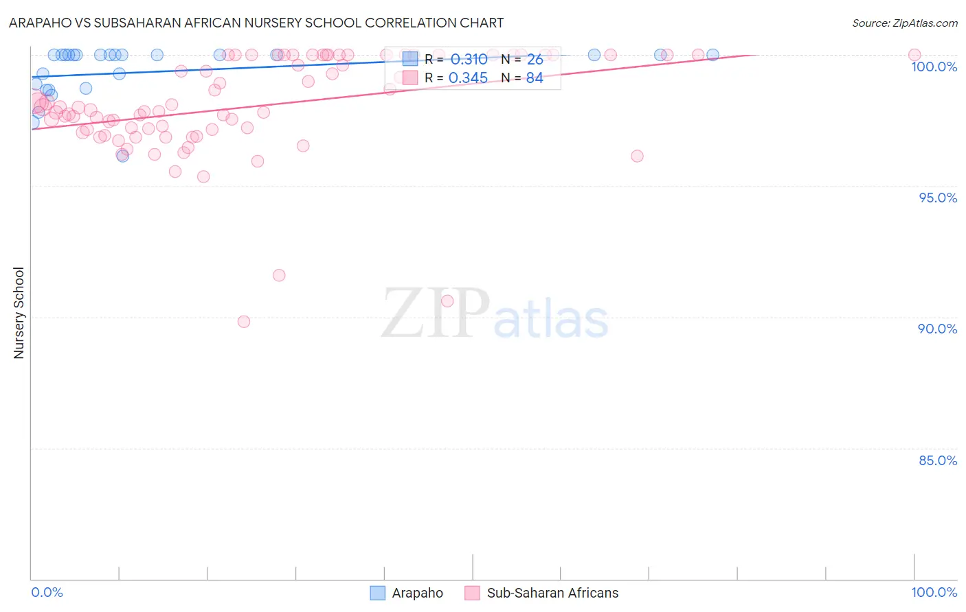 Arapaho vs Subsaharan African Nursery School