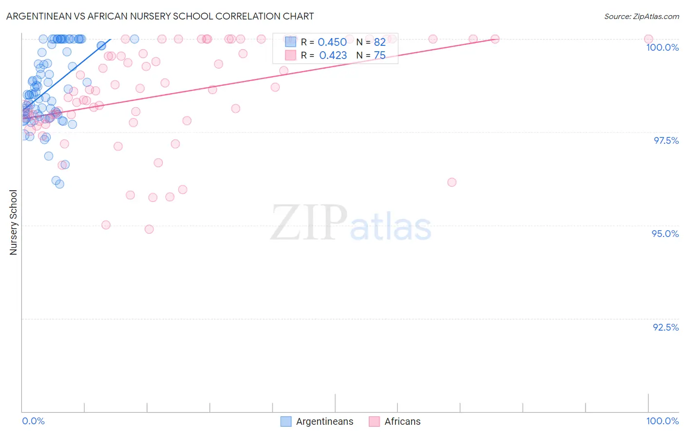 Argentinean vs African Nursery School