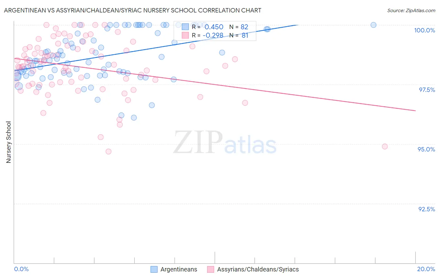 Argentinean vs Assyrian/Chaldean/Syriac Nursery School