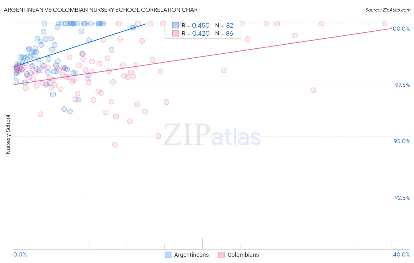 Argentinean vs Colombian Nursery School