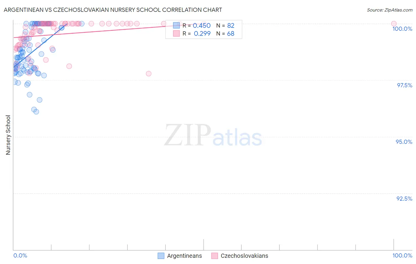 Argentinean vs Czechoslovakian Nursery School