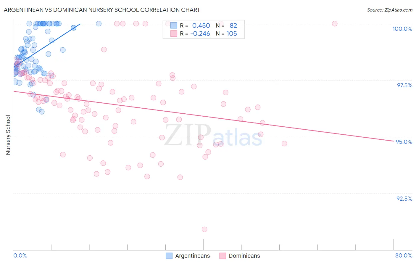 Argentinean vs Dominican Nursery School