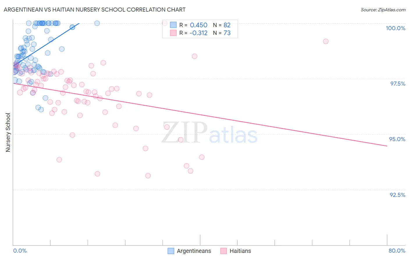 Argentinean vs Haitian Nursery School