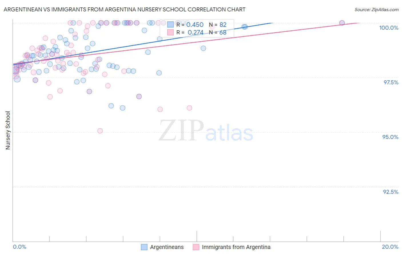 Argentinean vs Immigrants from Argentina Nursery School