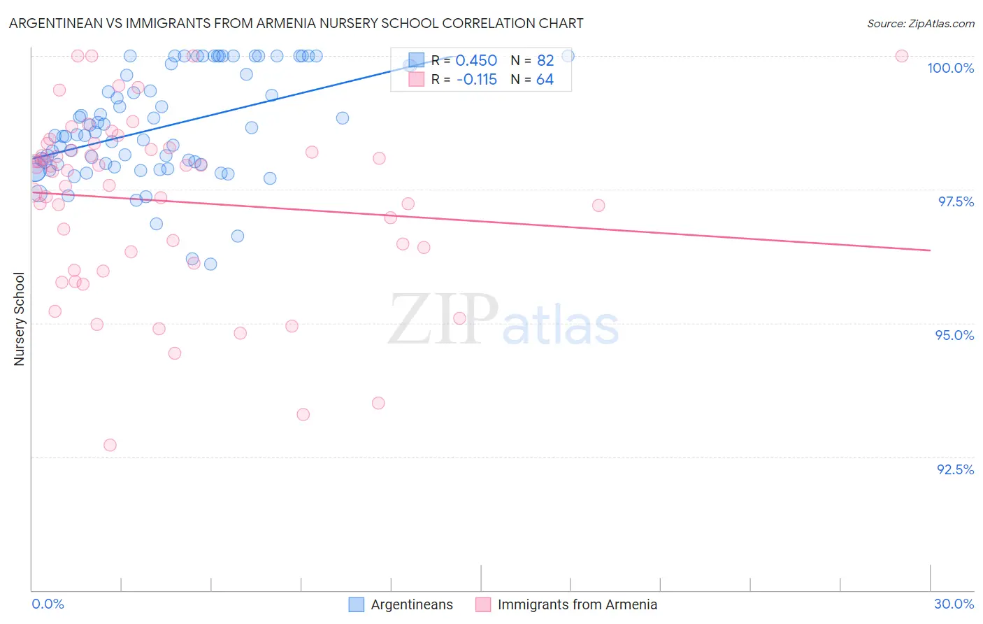 Argentinean vs Immigrants from Armenia Nursery School