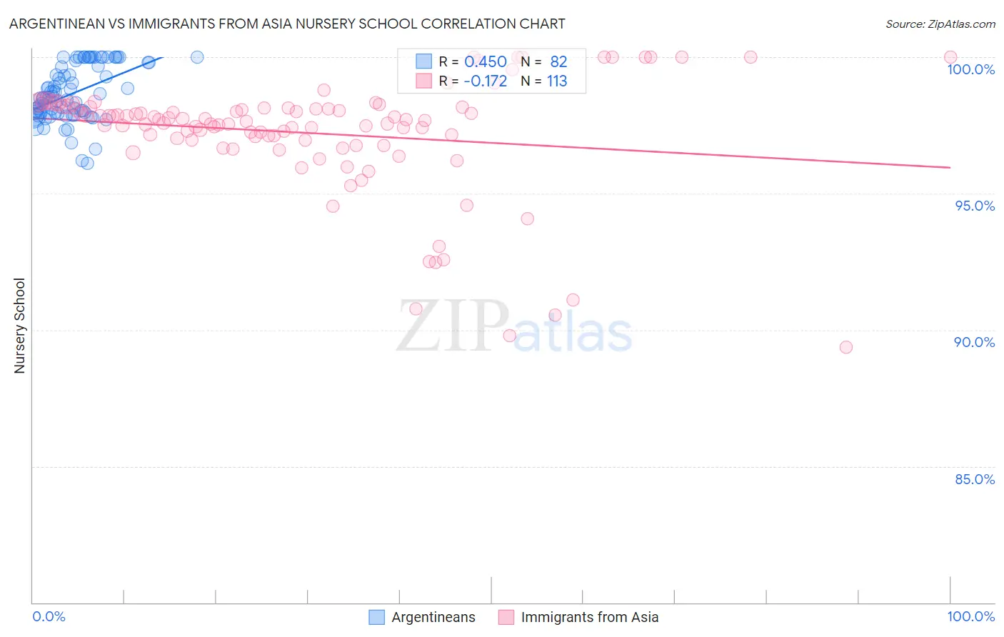 Argentinean vs Immigrants from Asia Nursery School