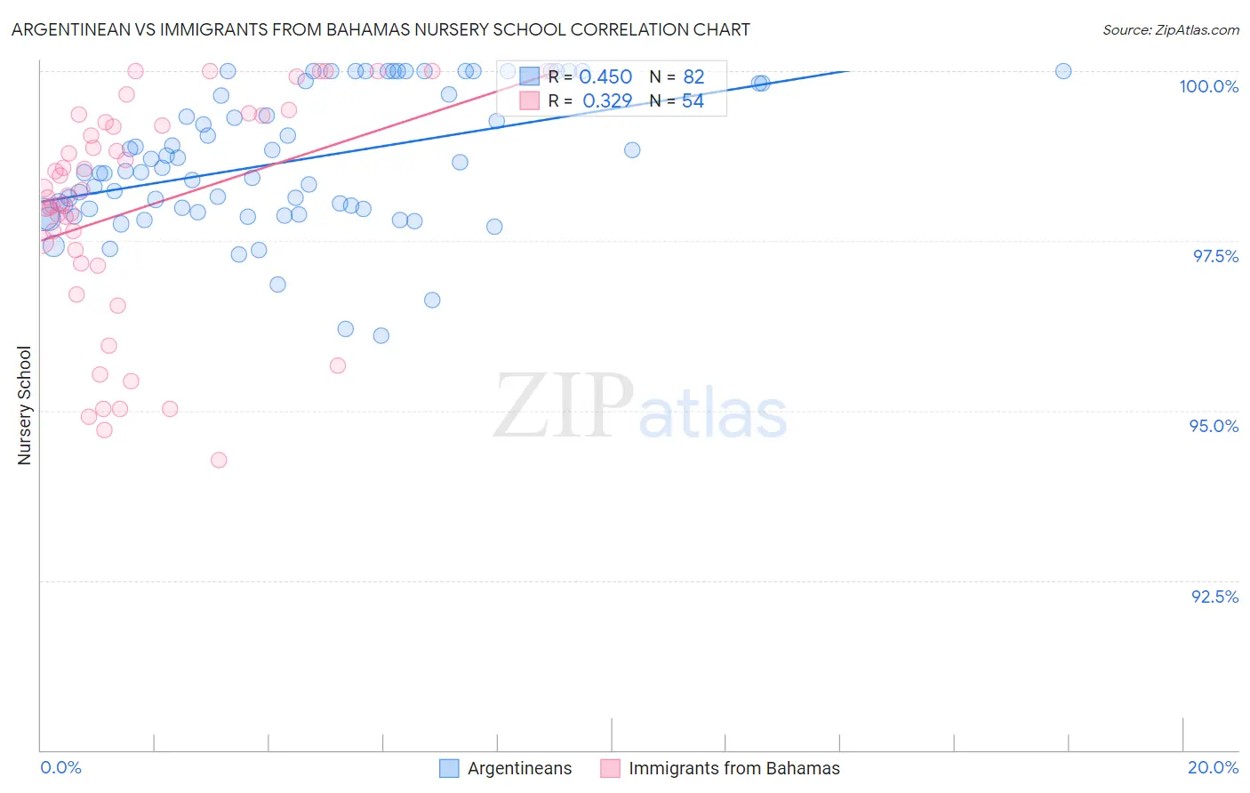 Argentinean vs Immigrants from Bahamas Nursery School