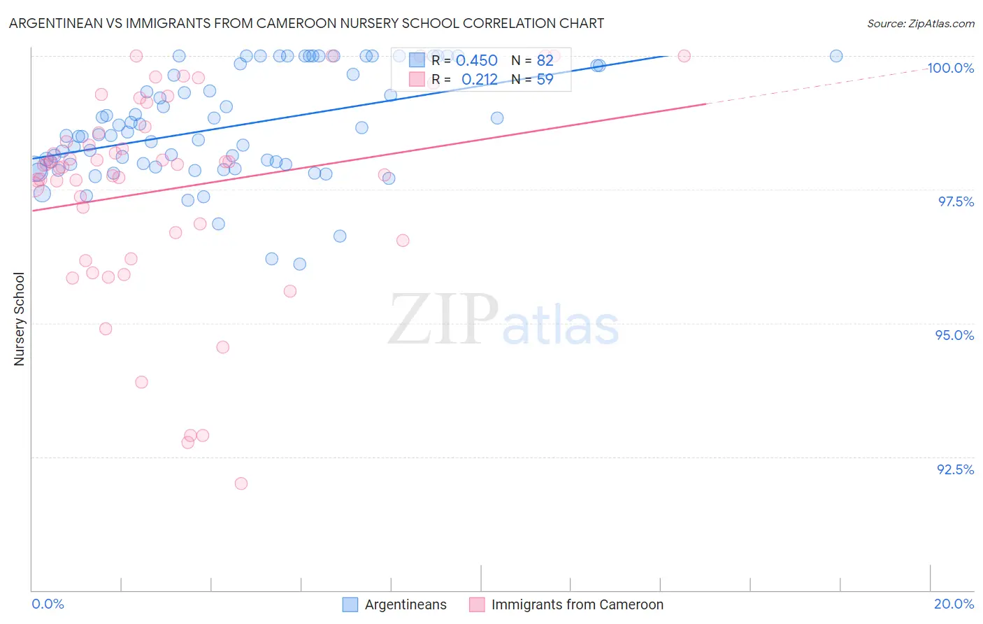 Argentinean vs Immigrants from Cameroon Nursery School