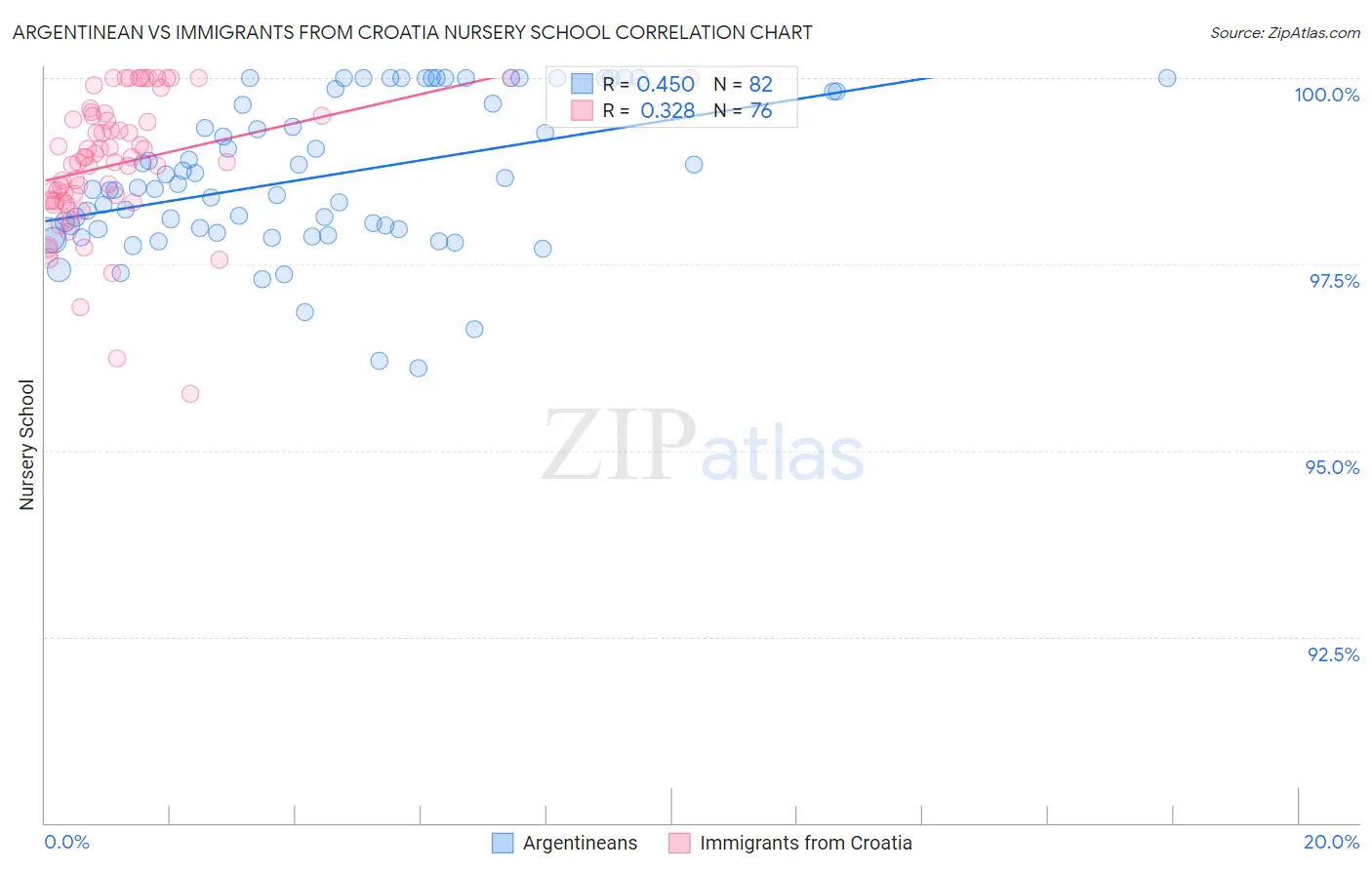 Argentinean vs Immigrants from Croatia Nursery School