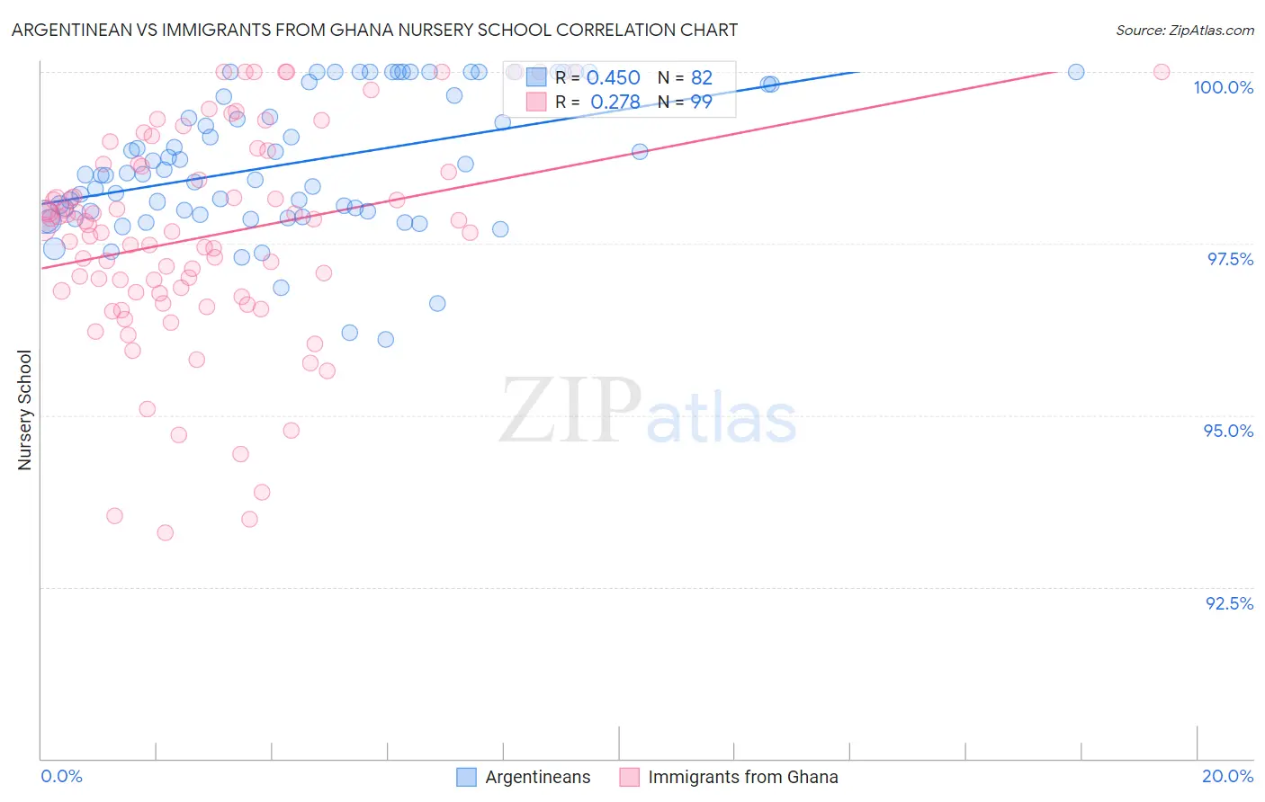 Argentinean vs Immigrants from Ghana Nursery School