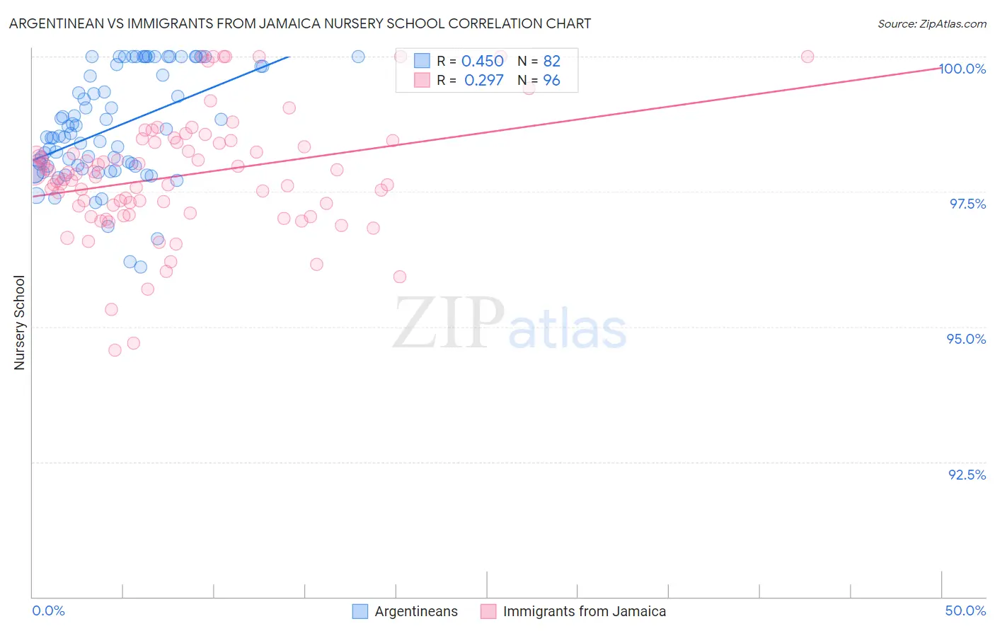 Argentinean vs Immigrants from Jamaica Nursery School