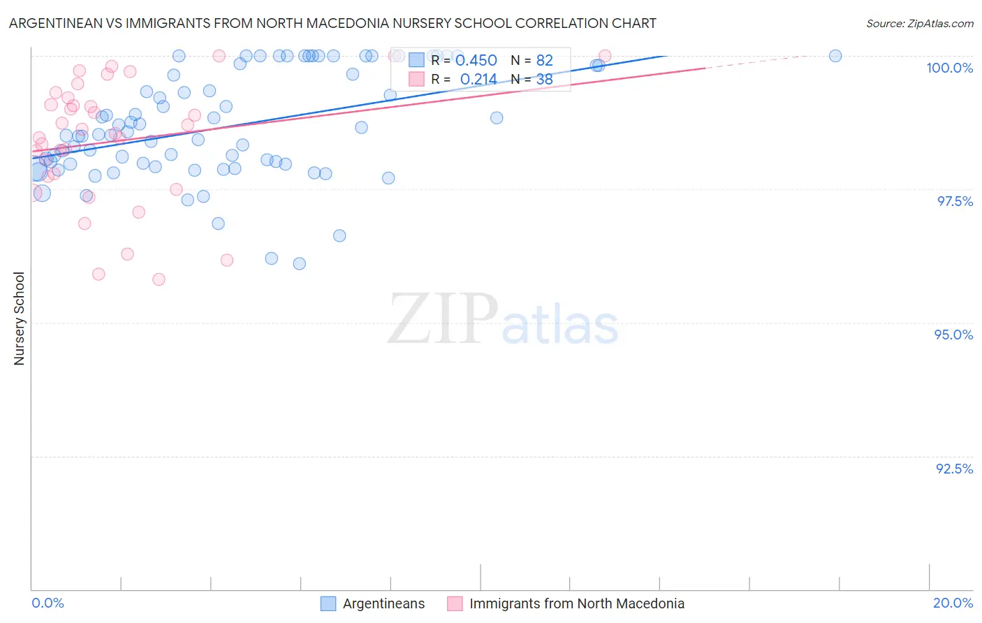 Argentinean vs Immigrants from North Macedonia Nursery School