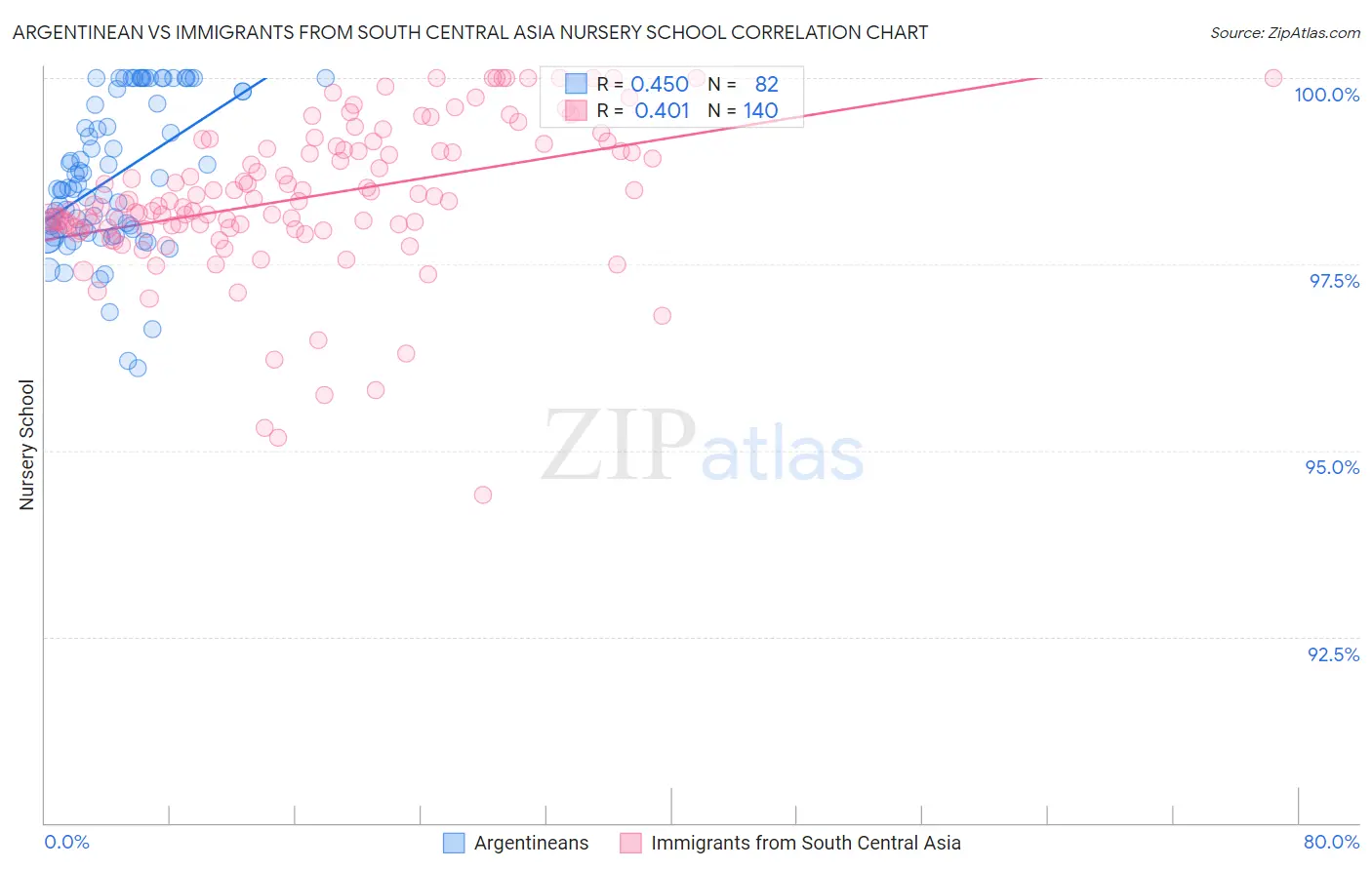 Argentinean vs Immigrants from South Central Asia Nursery School