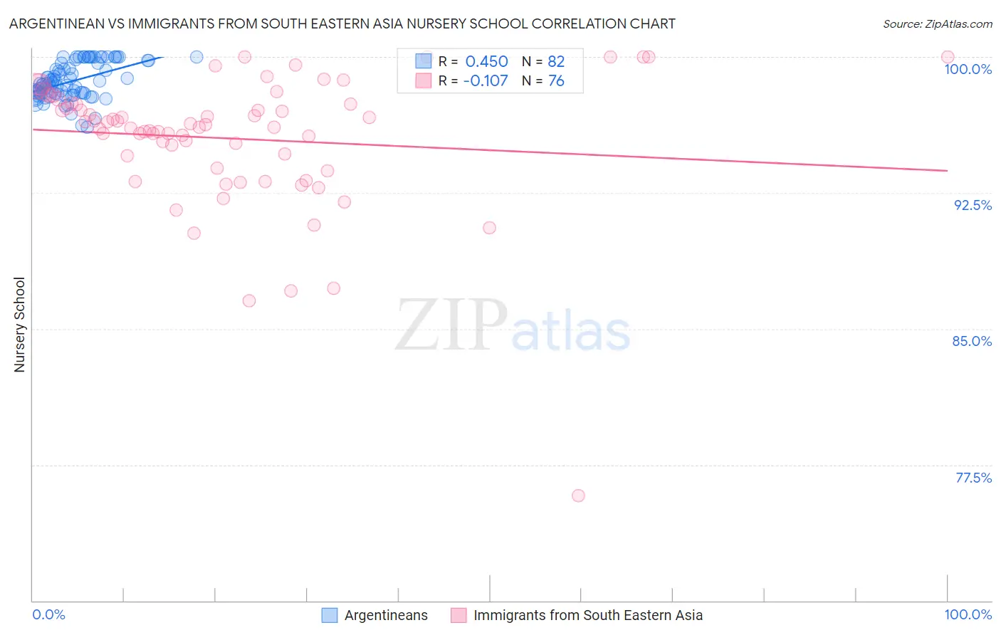 Argentinean vs Immigrants from South Eastern Asia Nursery School