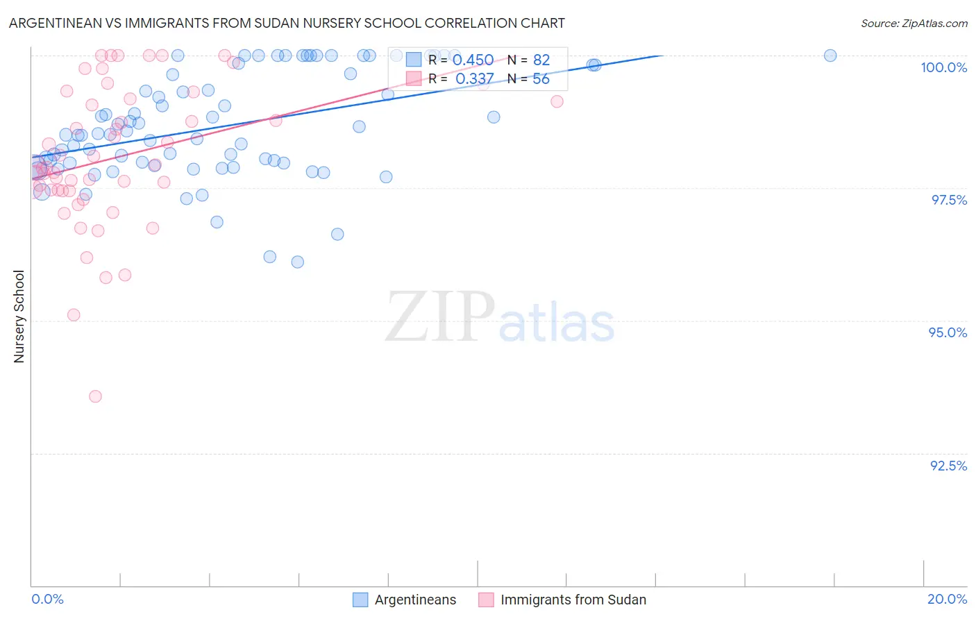 Argentinean vs Immigrants from Sudan Nursery School