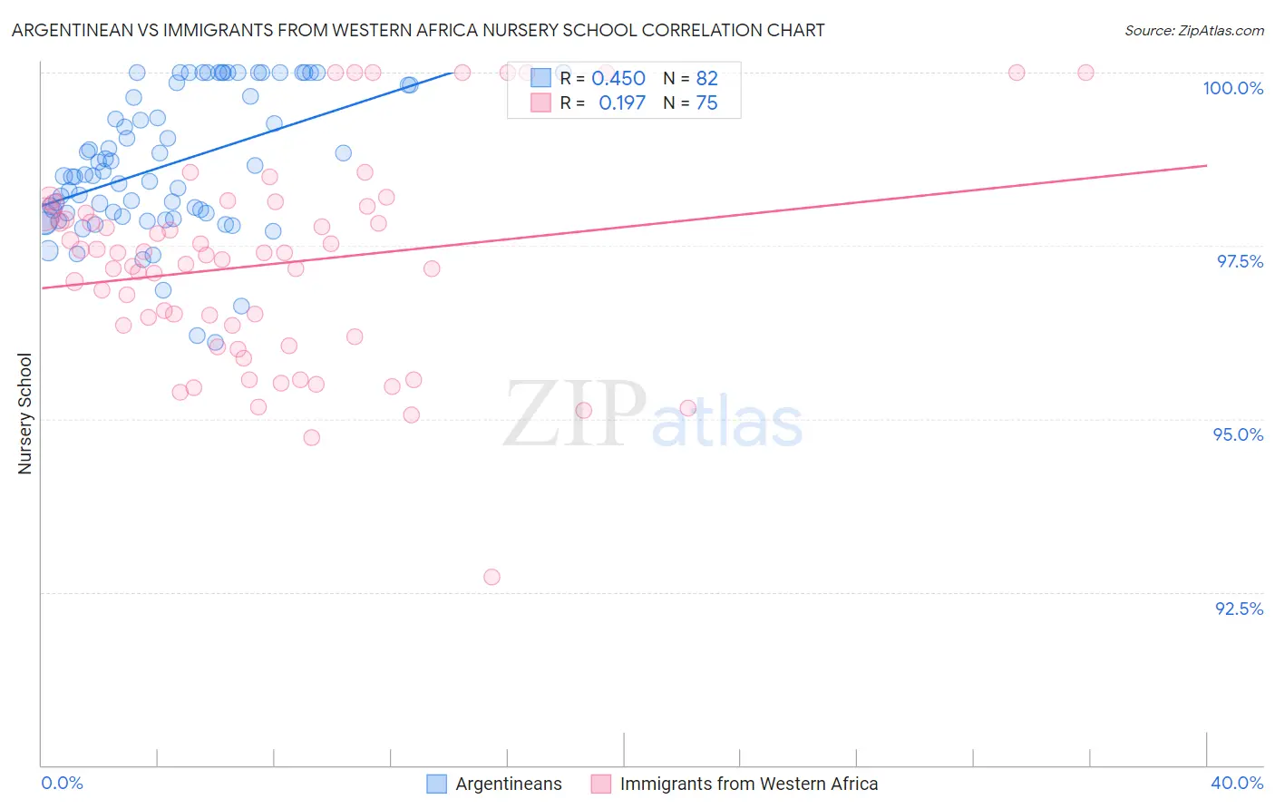 Argentinean vs Immigrants from Western Africa Nursery School