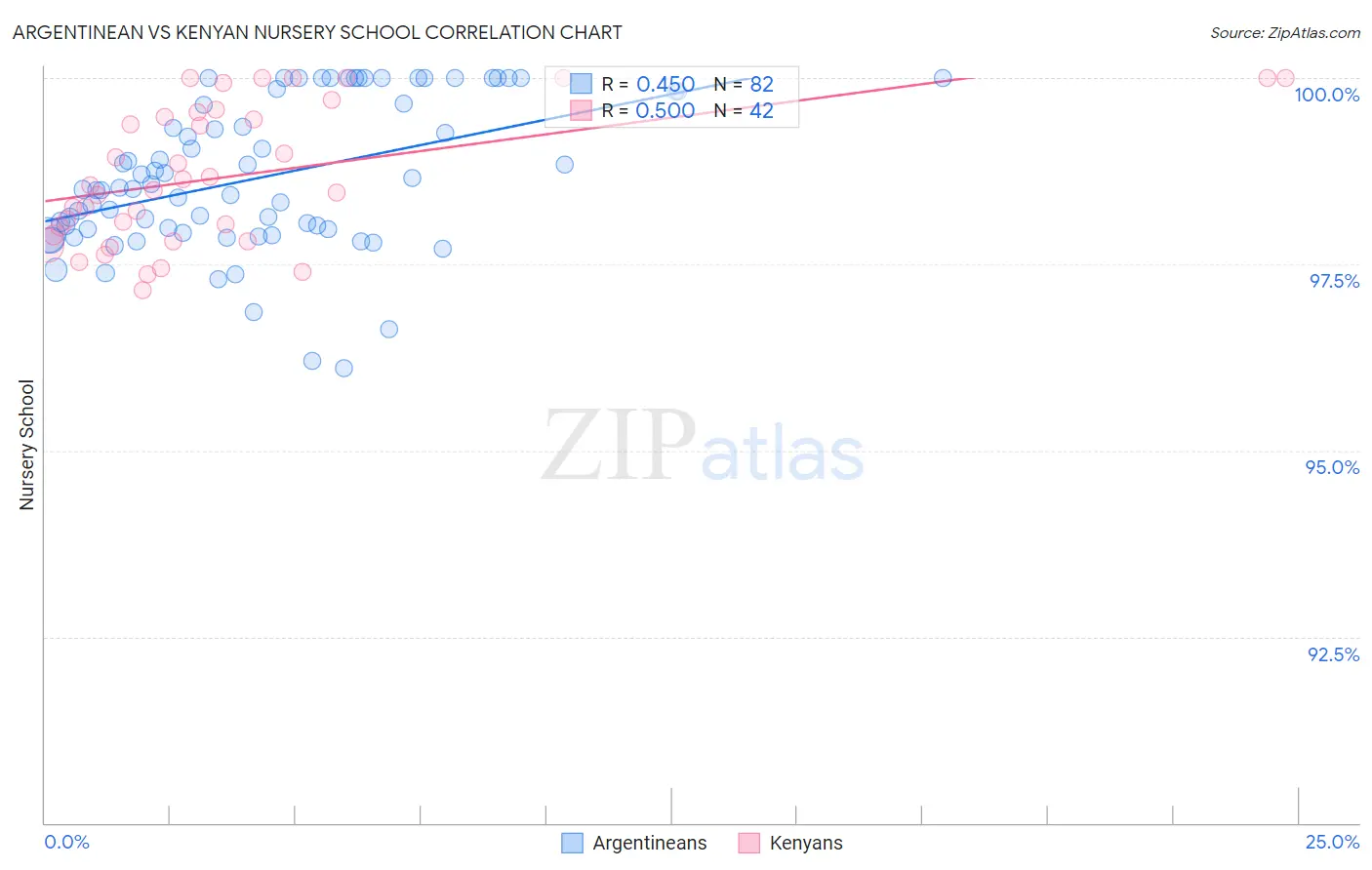 Argentinean vs Kenyan Nursery School