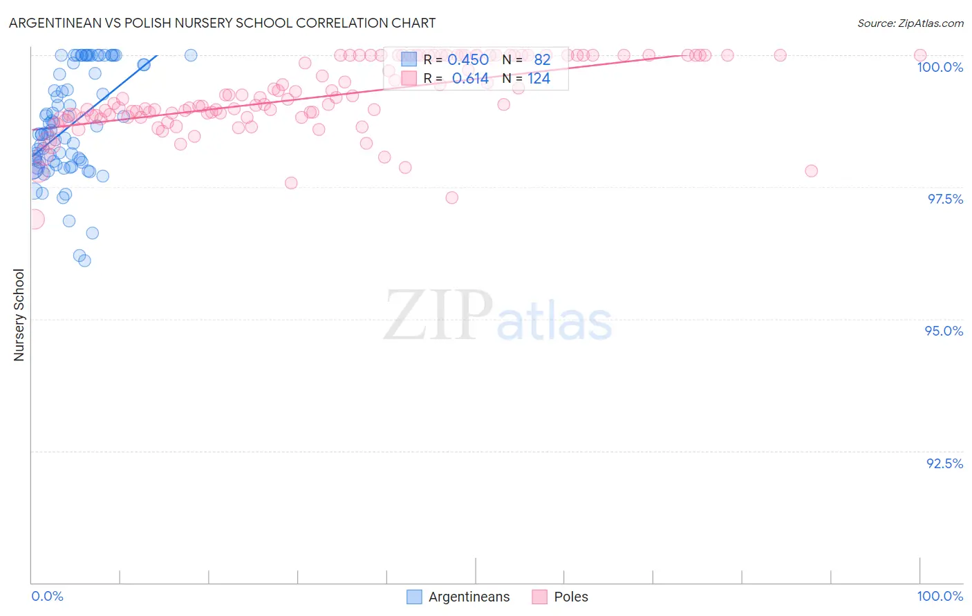 Argentinean vs Polish Nursery School