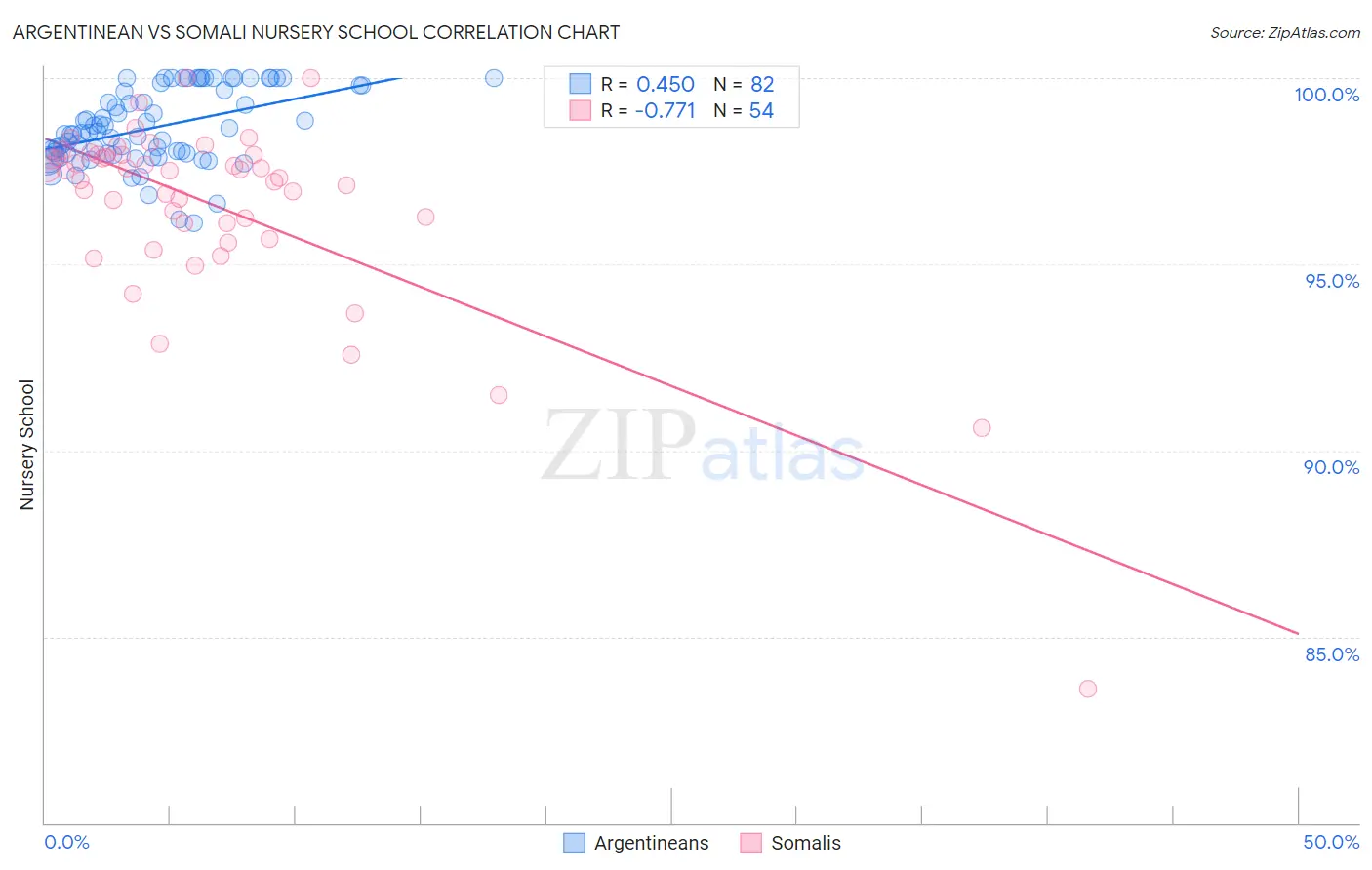 Argentinean vs Somali Nursery School