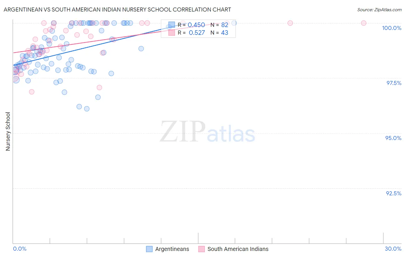 Argentinean vs South American Indian Nursery School