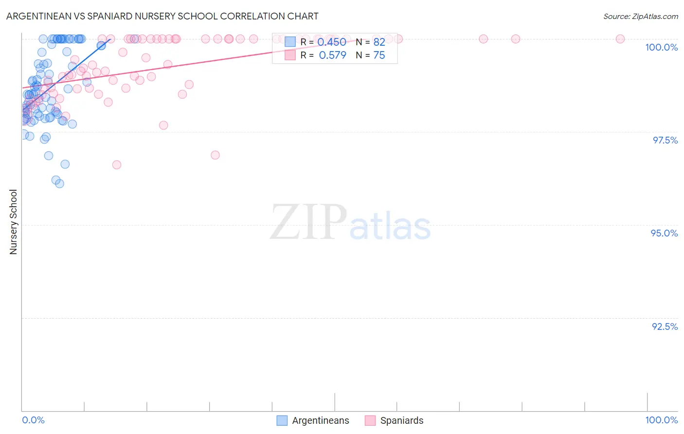 Argentinean vs Spaniard Nursery School