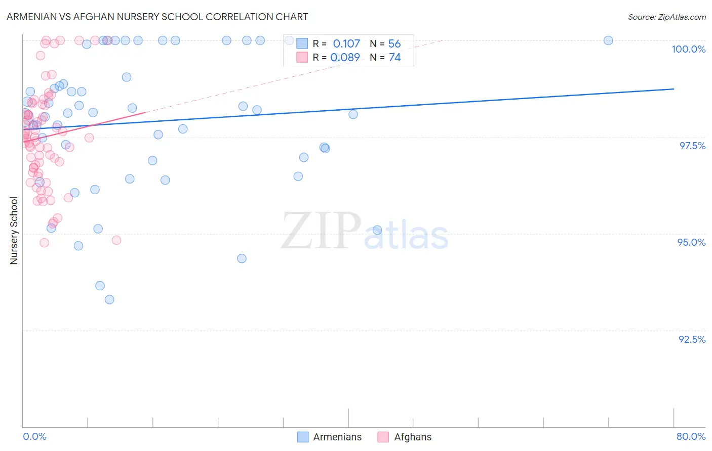 Armenian vs Afghan Nursery School