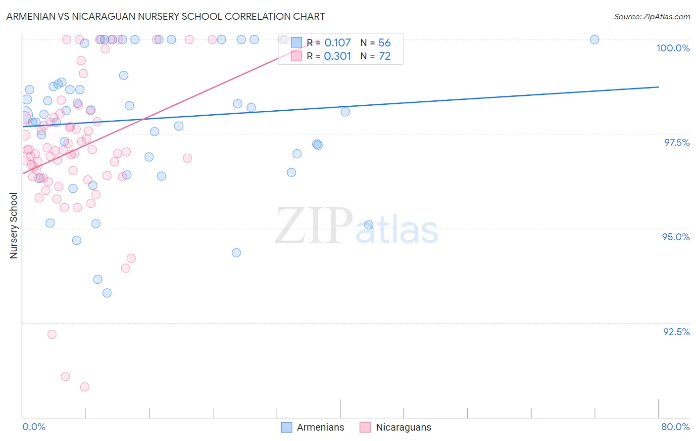 Armenian vs Nicaraguan Nursery School