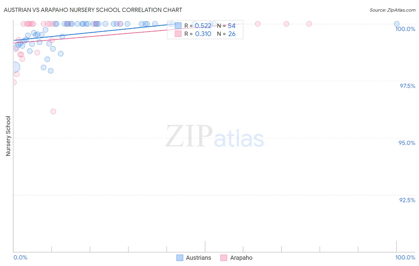 Austrian vs Arapaho Nursery School