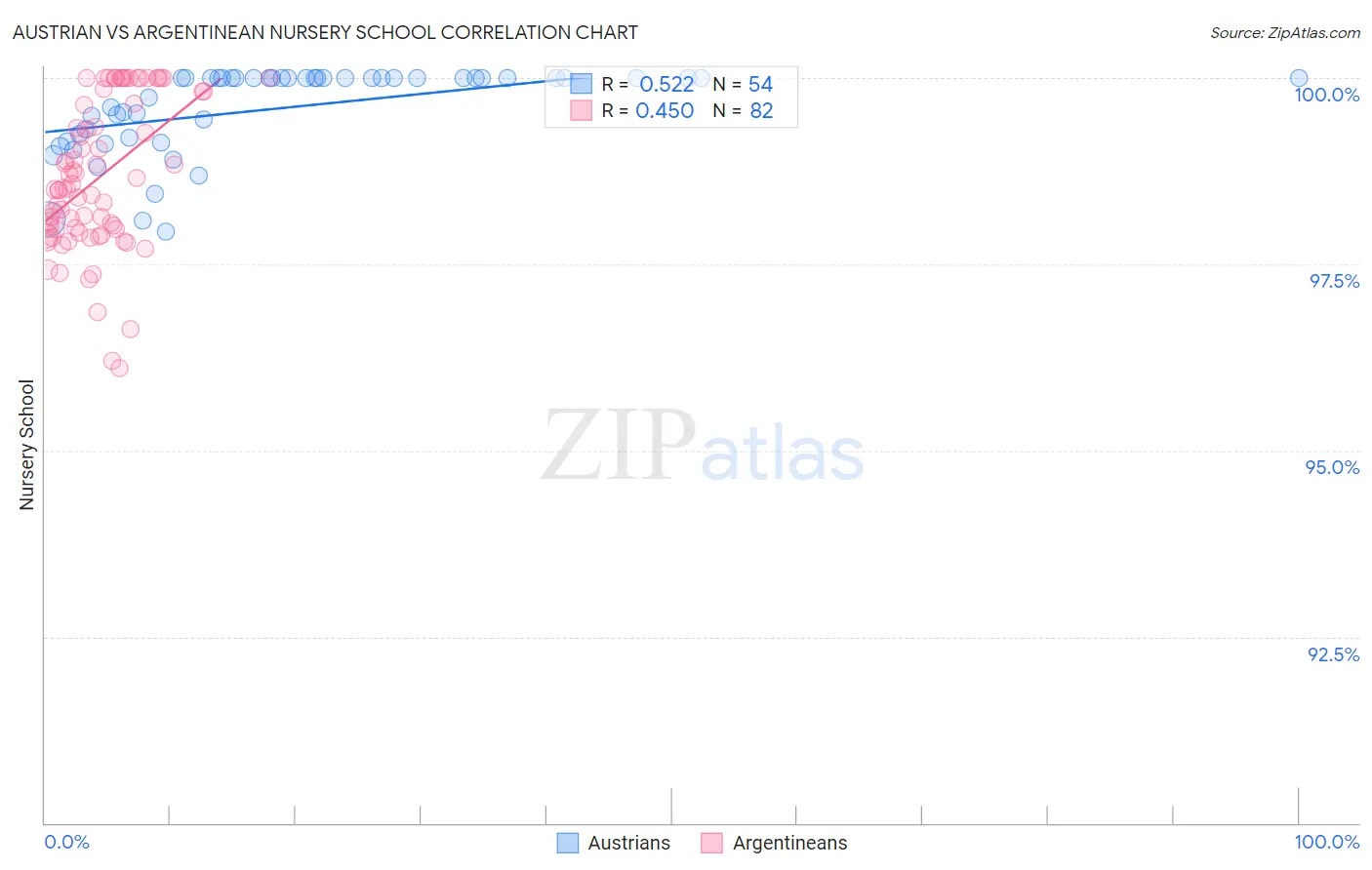 Austrian vs Argentinean Nursery School