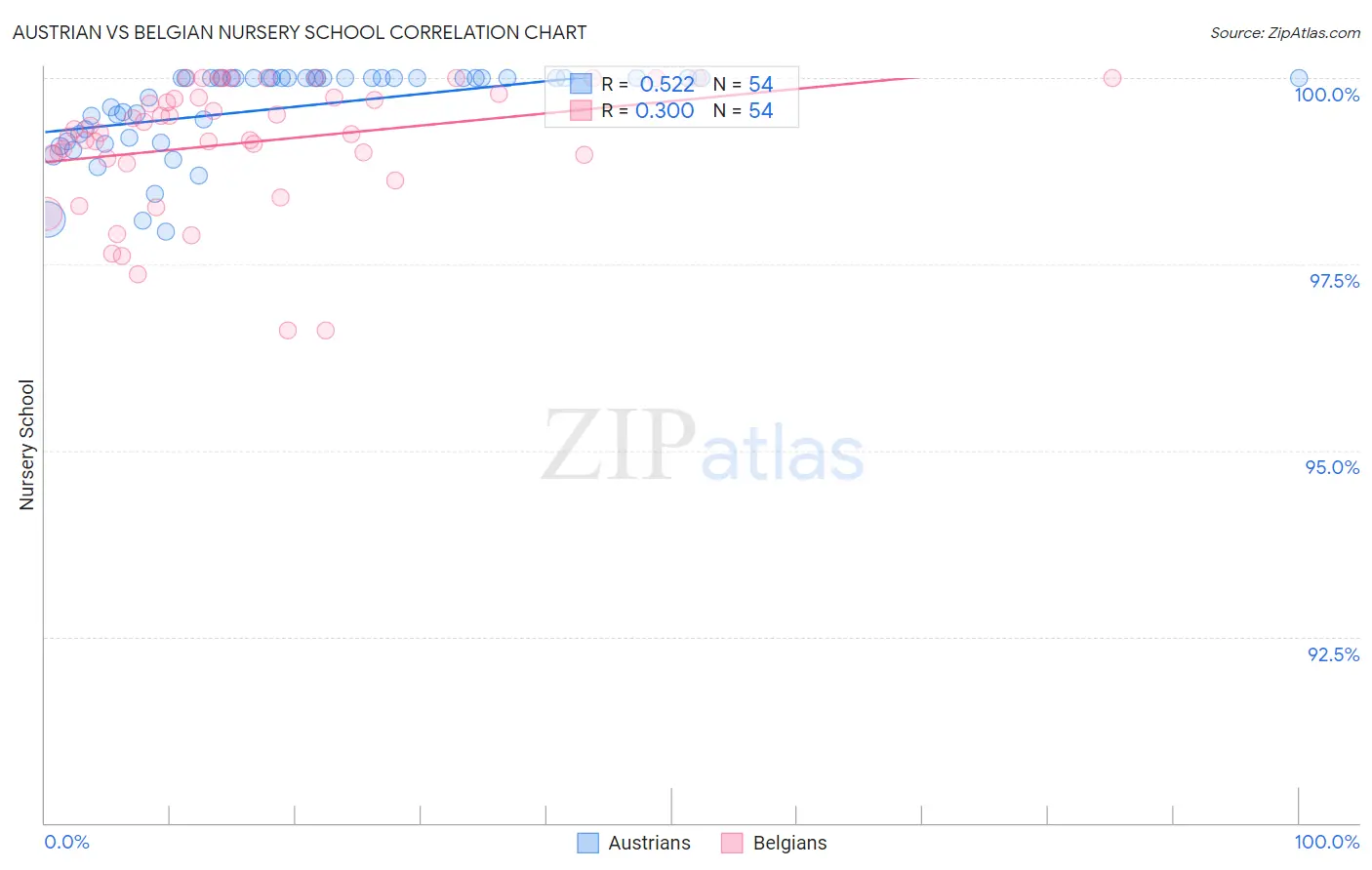 Austrian vs Belgian Nursery School