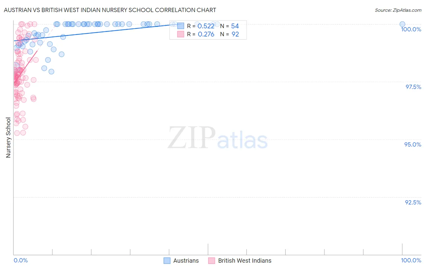 Austrian vs British West Indian Nursery School