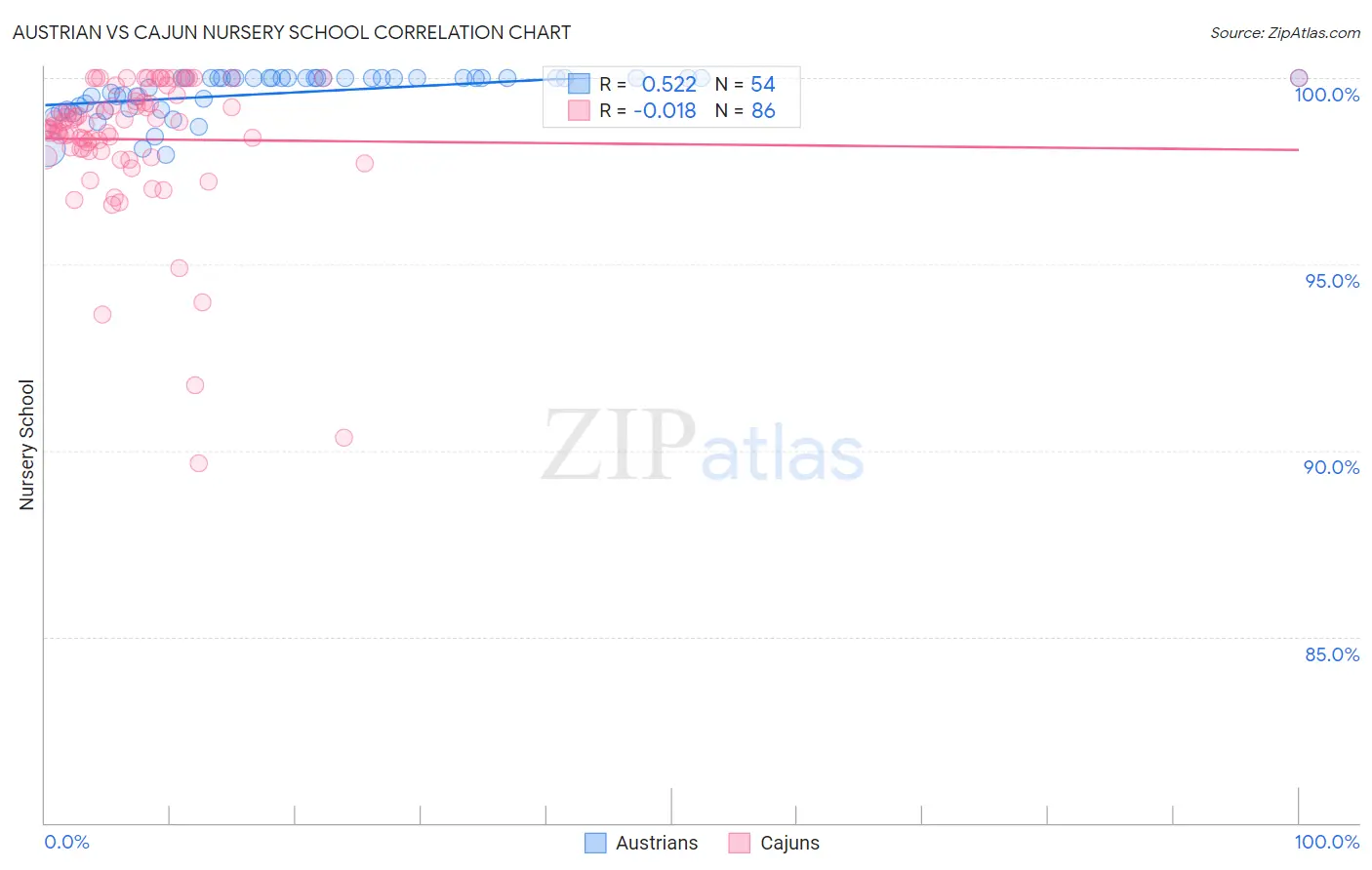 Austrian vs Cajun Nursery School