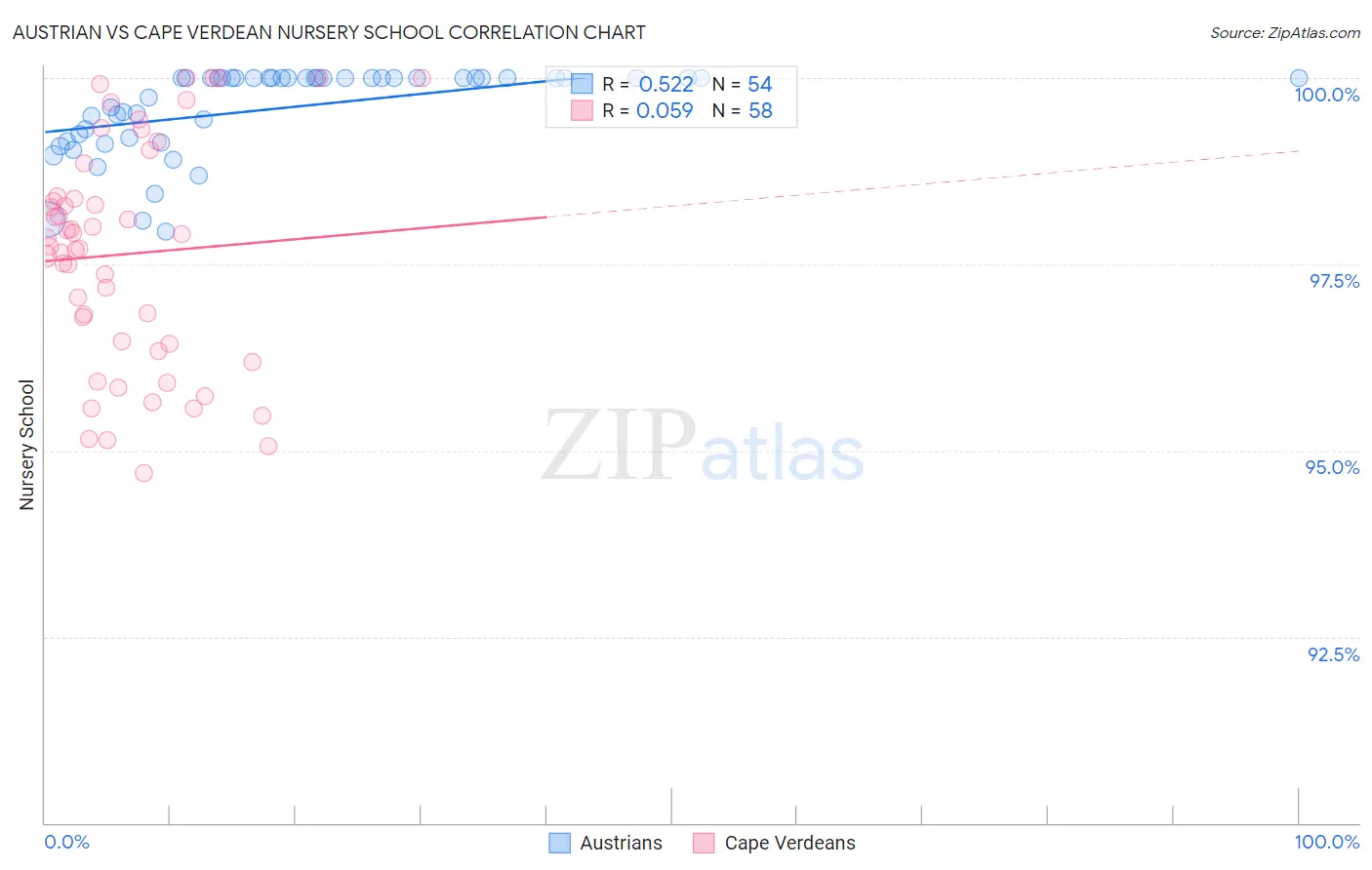 Austrian vs Cape Verdean Nursery School