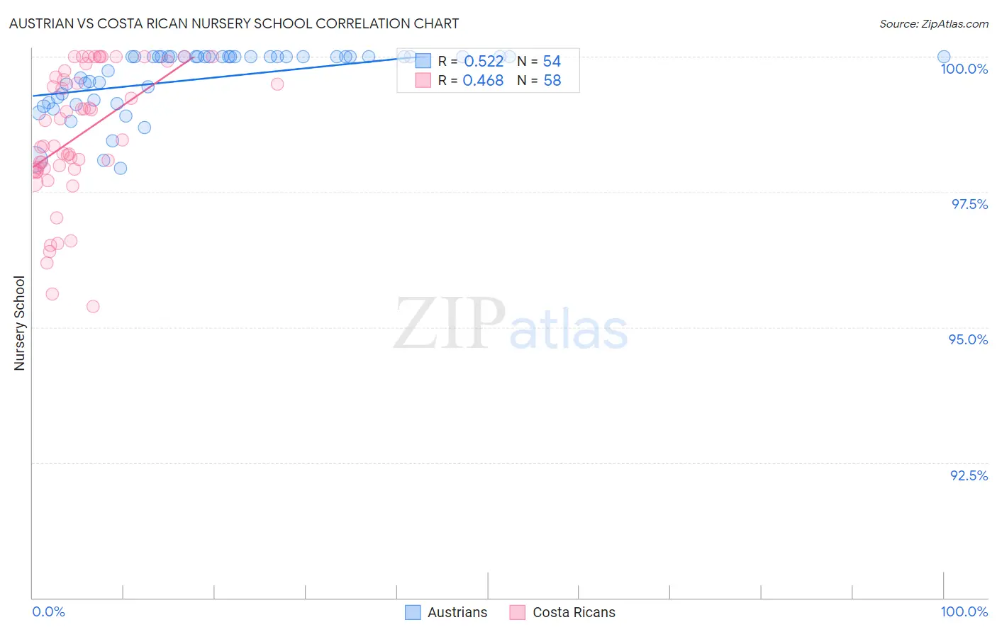 Austrian vs Costa Rican Nursery School