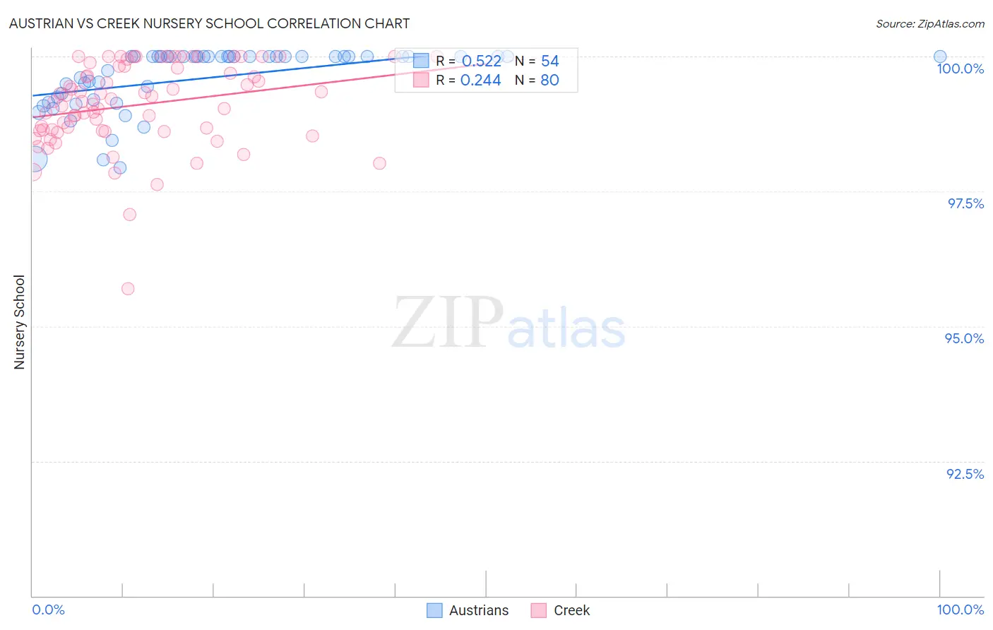 Austrian vs Creek Nursery School