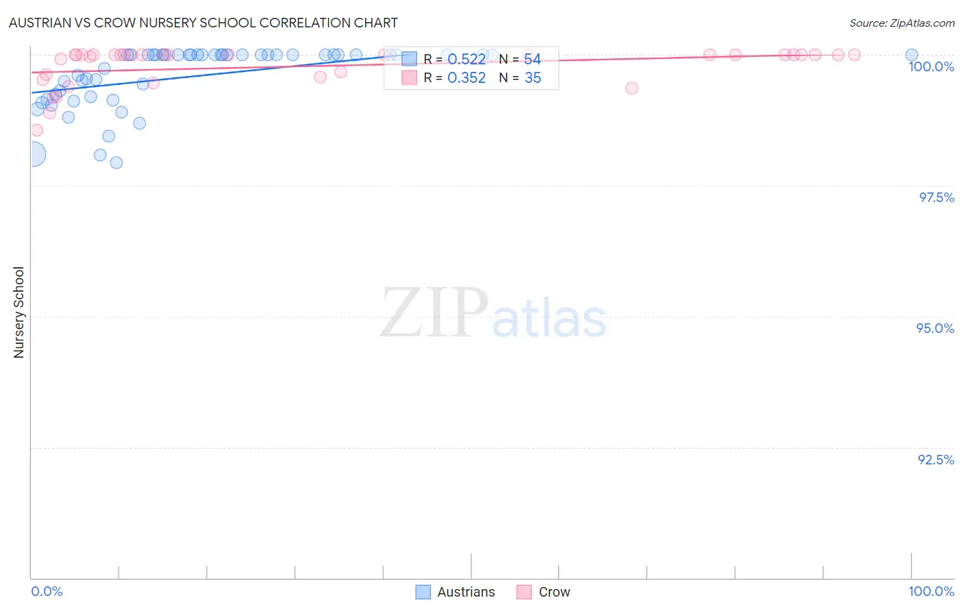 Austrian vs Crow Nursery School