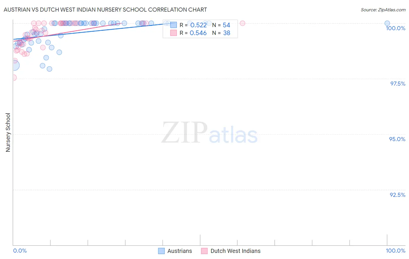 Austrian vs Dutch West Indian Nursery School