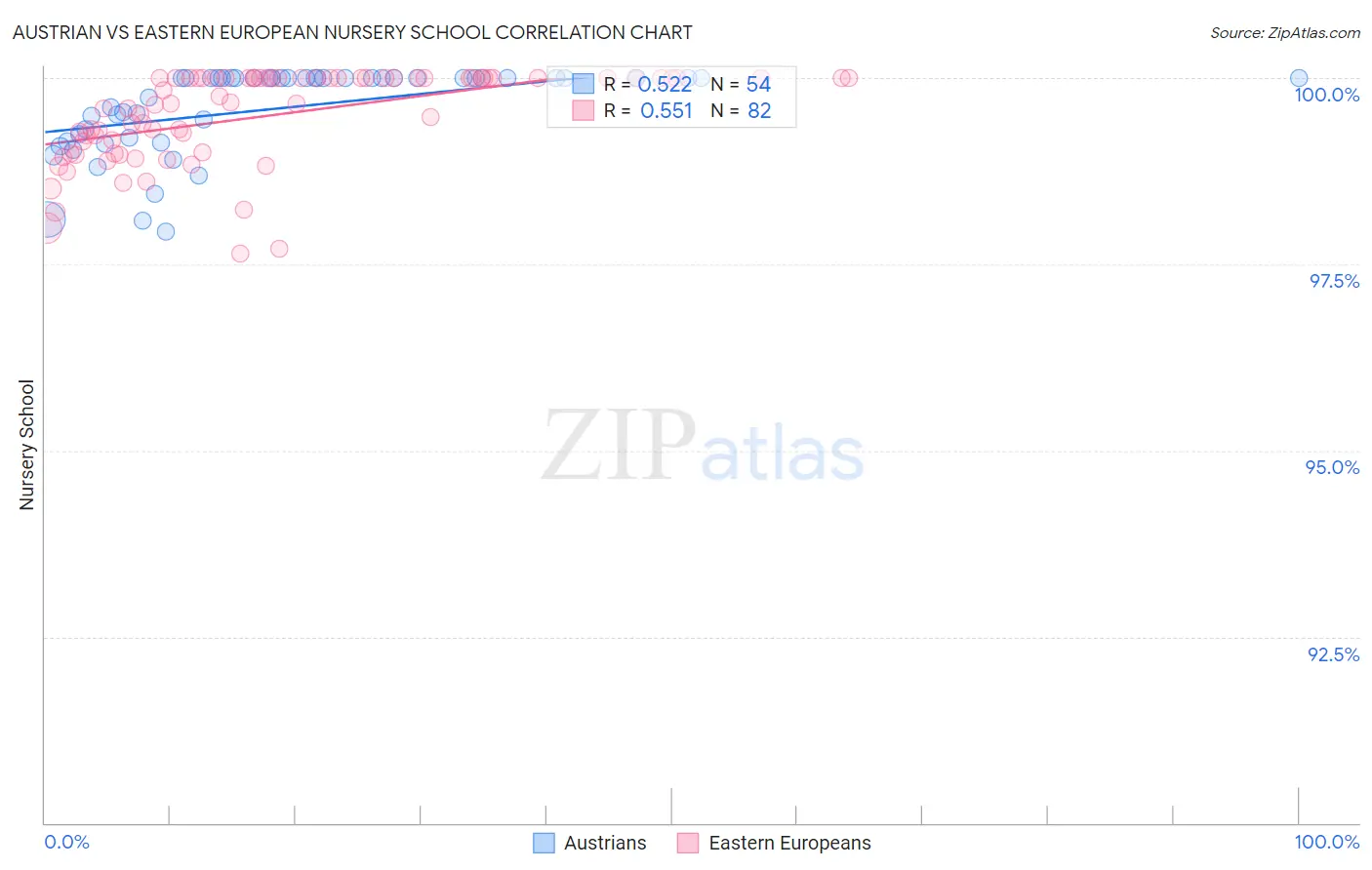 Austrian vs Eastern European Nursery School