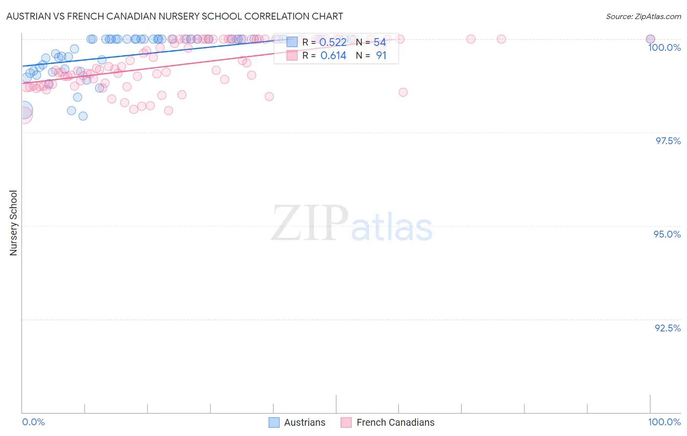 Austrian vs French Canadian Nursery School