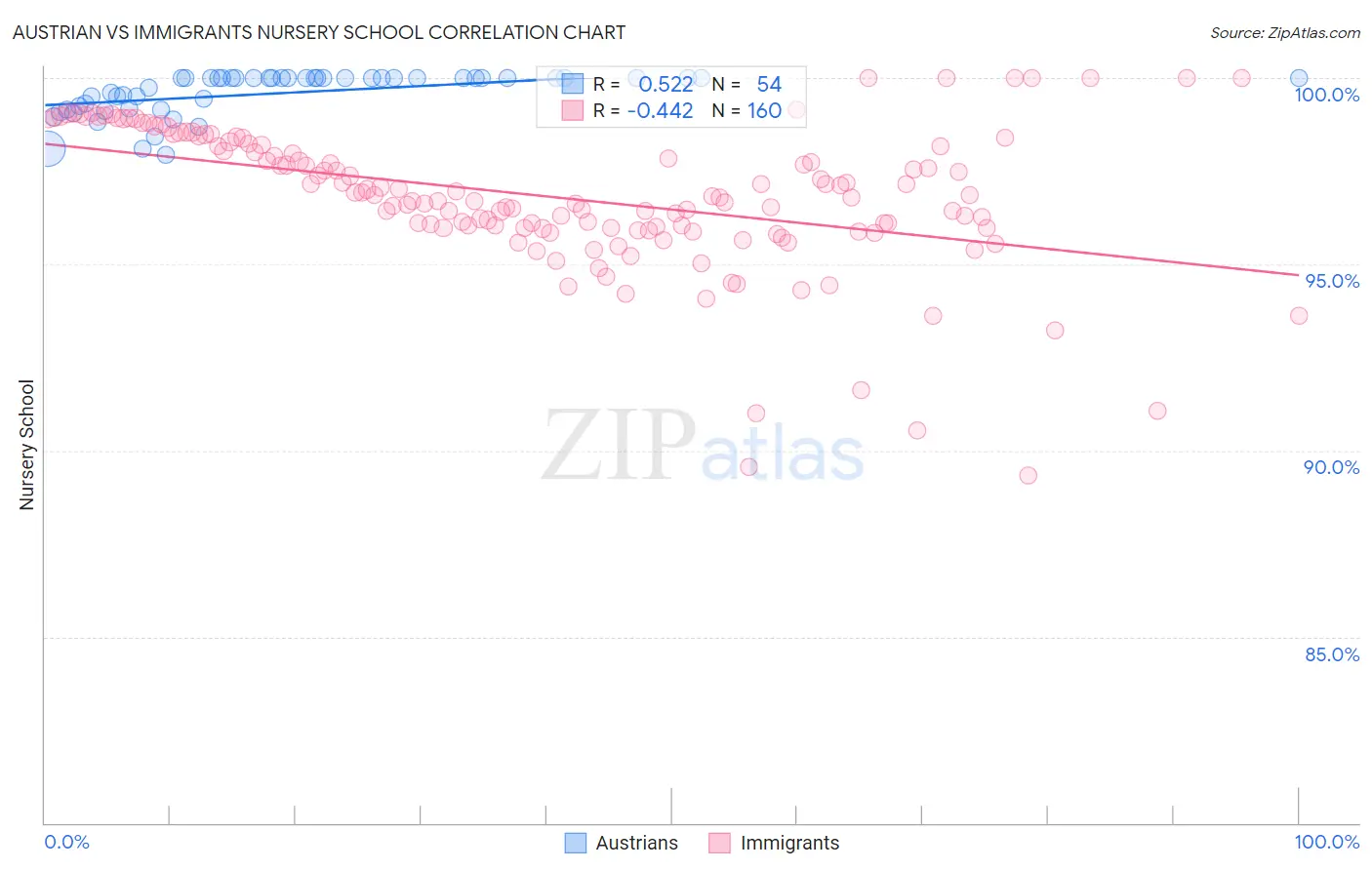 Austrian vs Immigrants Nursery School