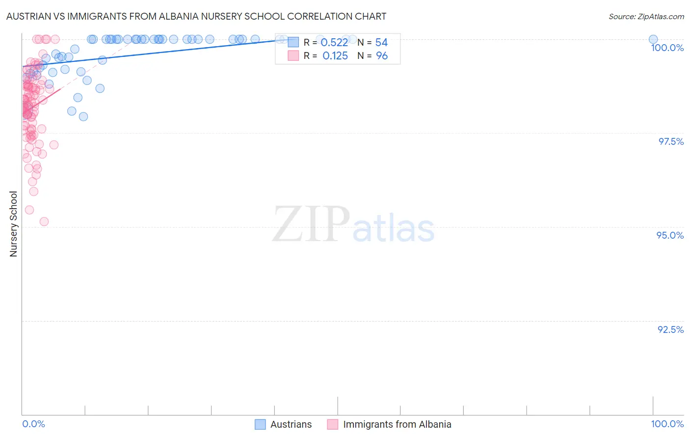 Austrian vs Immigrants from Albania Nursery School