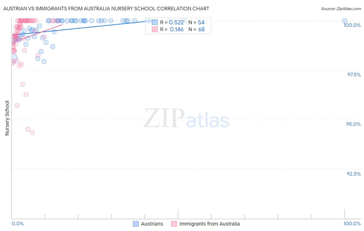 Austrian vs Immigrants from Australia Nursery School