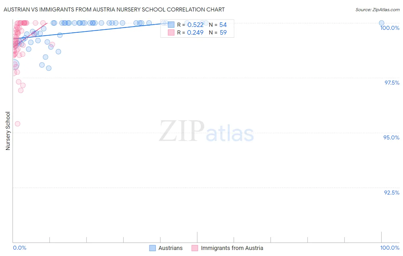 Austrian vs Immigrants from Austria Nursery School