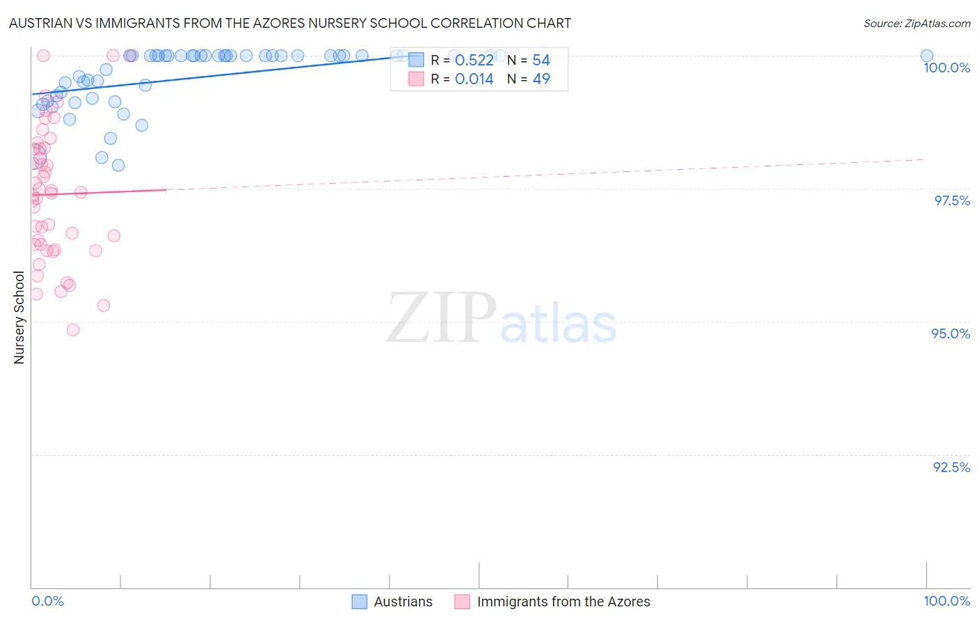 Austrian vs Immigrants from the Azores Nursery School