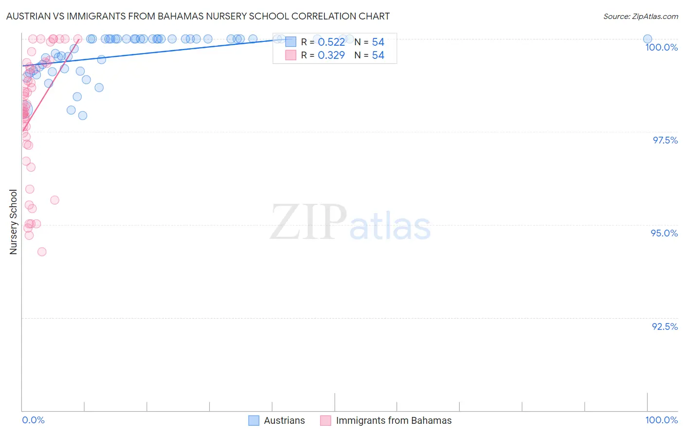 Austrian vs Immigrants from Bahamas Nursery School