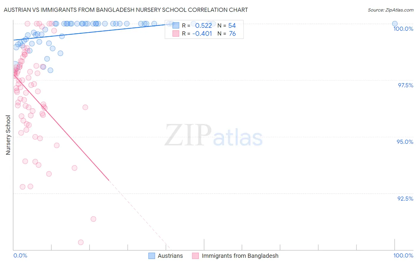 Austrian vs Immigrants from Bangladesh Nursery School