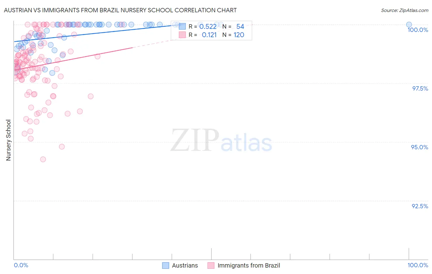 Austrian vs Immigrants from Brazil Nursery School