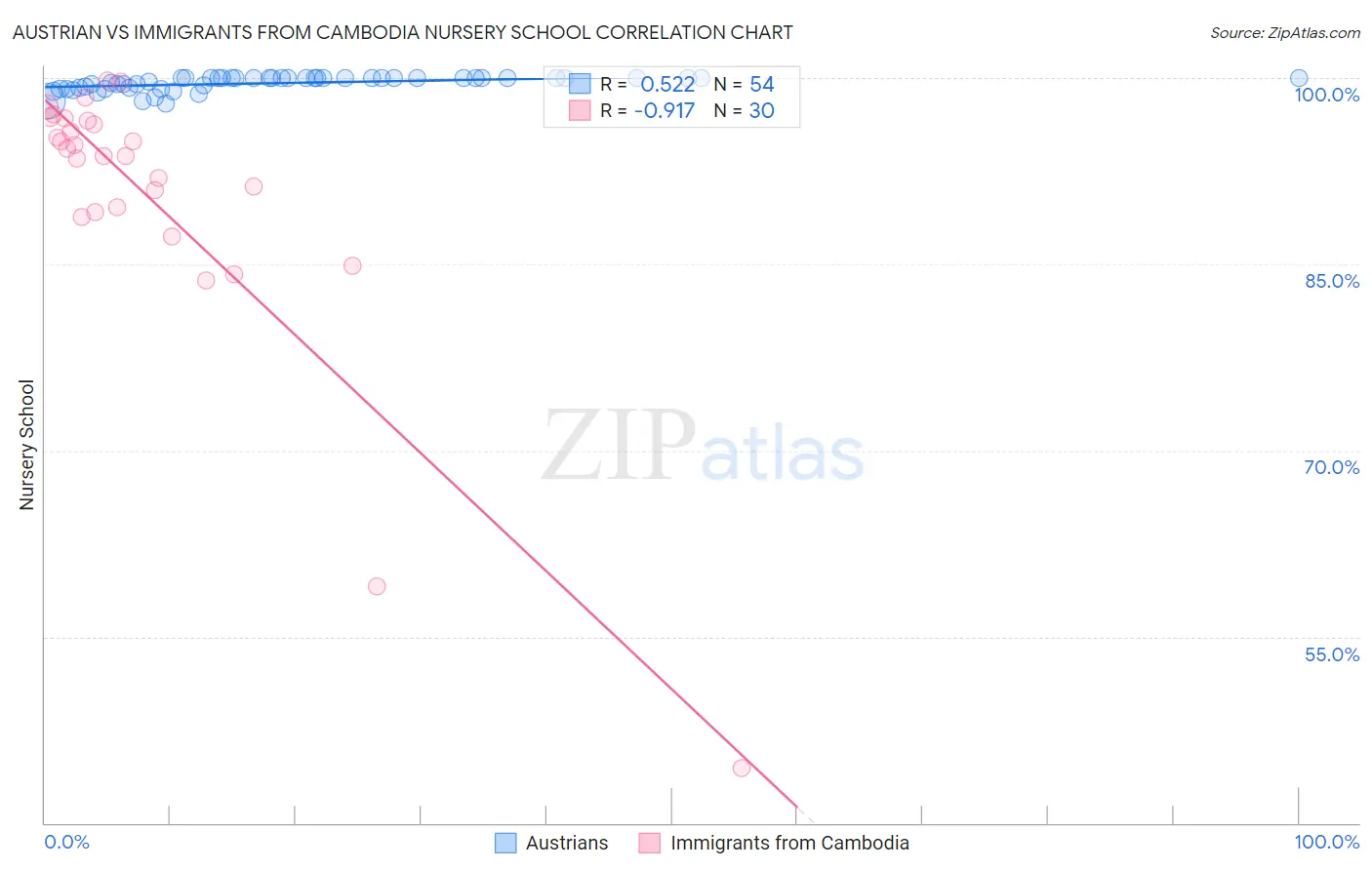 Austrian vs Immigrants from Cambodia Nursery School